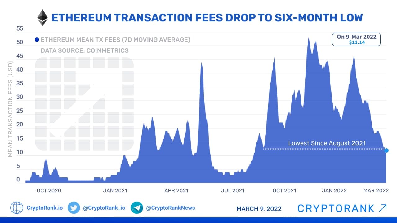 Ethereum Average Transaction & Gas Fees