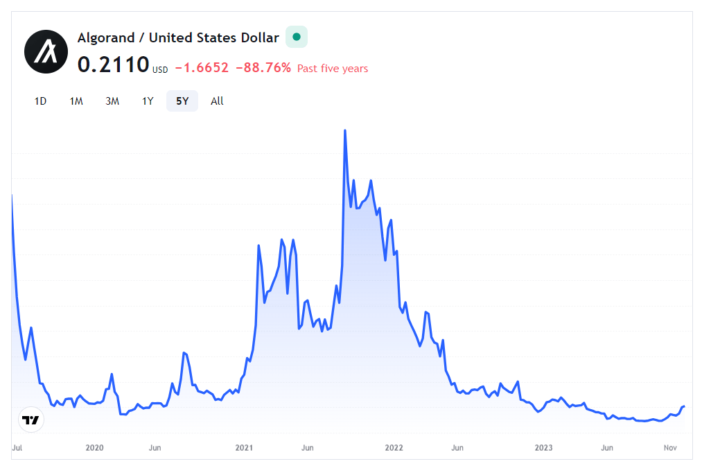 Algorand Price Predictions Does Algorand Have A Future? | Coin Culture