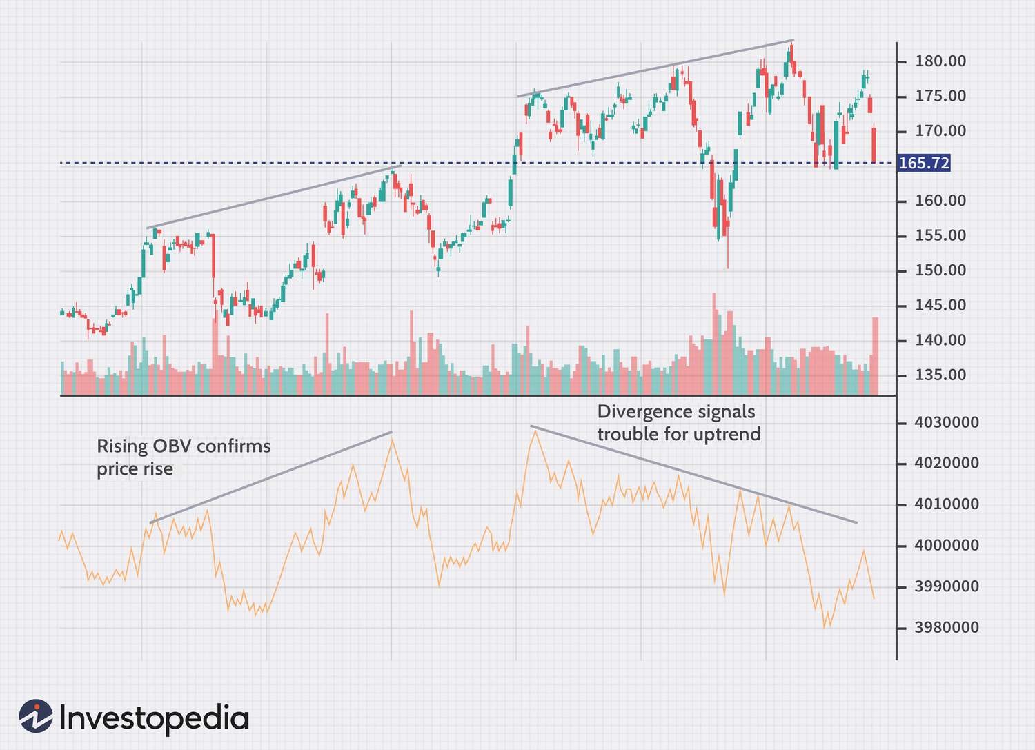 The Top Technical Indicators for Options Trading