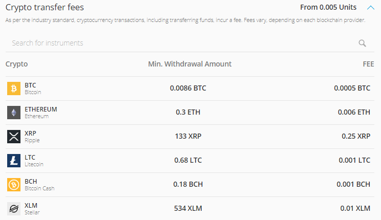 All eToro Fees and Commissions Explained In Details [year]