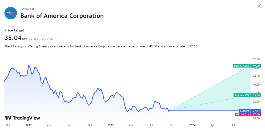 BAC Stock Price and Chart — NYSE:BAC — TradingView