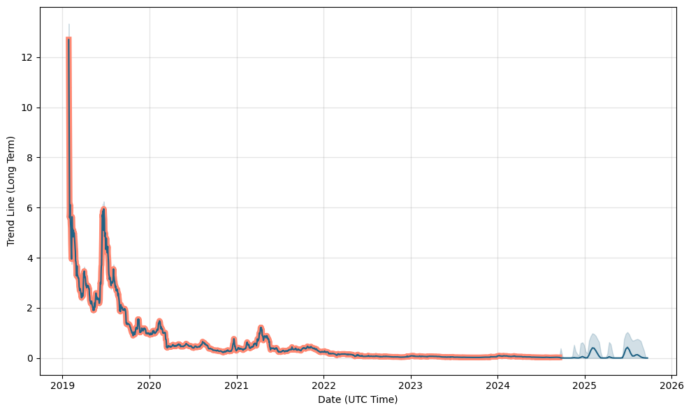 Grin (GRIN) Exchange rate and Price Index on cryptolove.fun