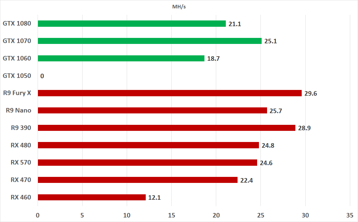 AMD Radeon RX Vega 7 - hashrate 90MH/s based on Ethash algorithm (Dagger-Hashimoto)