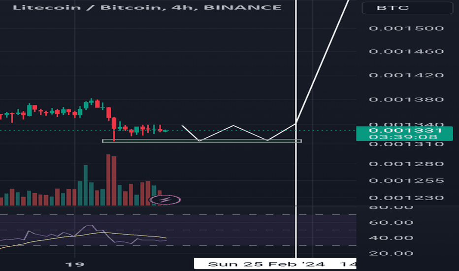 Litecoin Dominance Chart and Ideas — TradingView