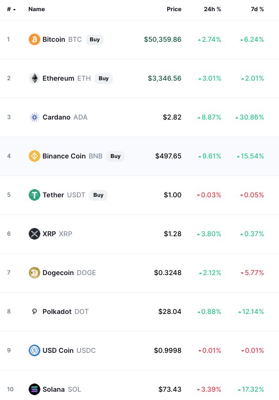 Top 10 Cheapest Cryptocurrencies with High Returns