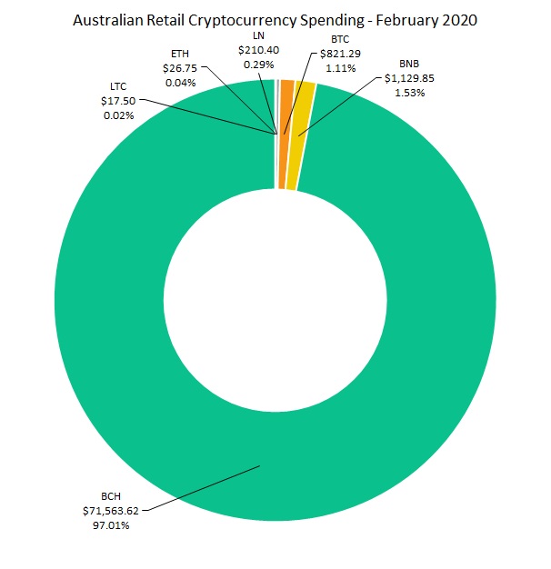 Where to spend Bitcoin in Australia | NOWPayments