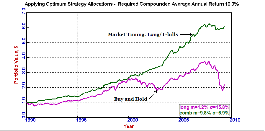 Buy and Hold vs Timing the Market: What’s the Difference & Which Strategy is Better? - VectorVest