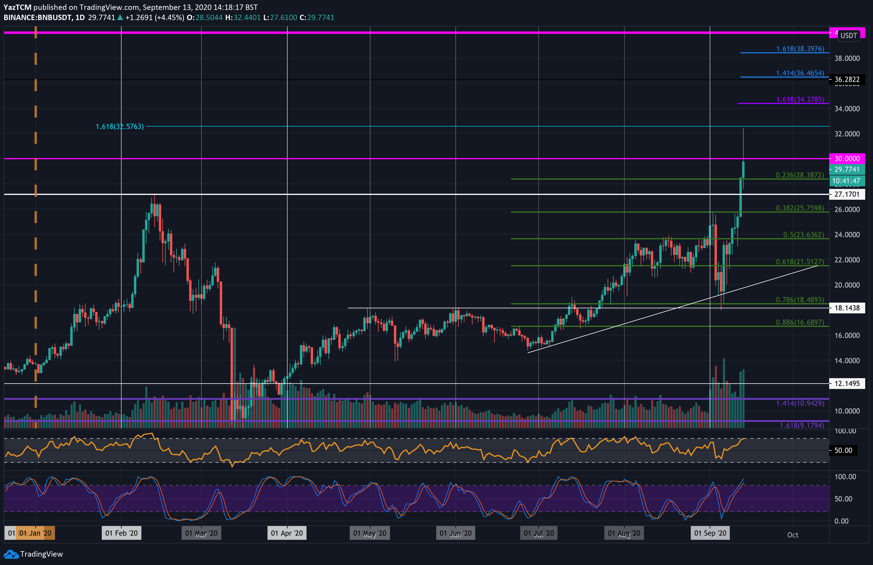 Binance Coin (BNB) Price Prediction for March 17