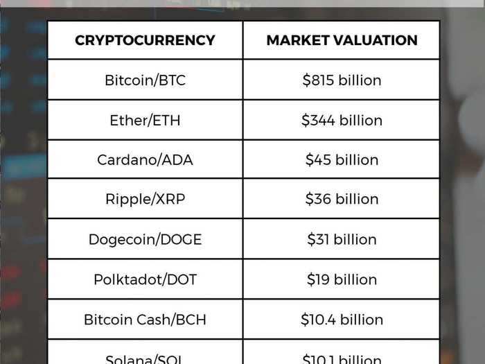 Top Cryptocurrency Prices and Market Cap