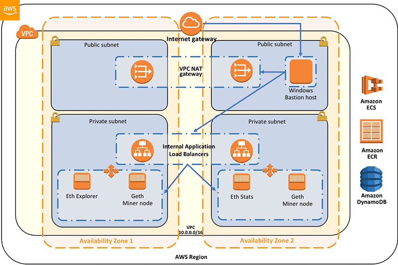 Run Ethereum nodes on AWS | AWS Database Blog