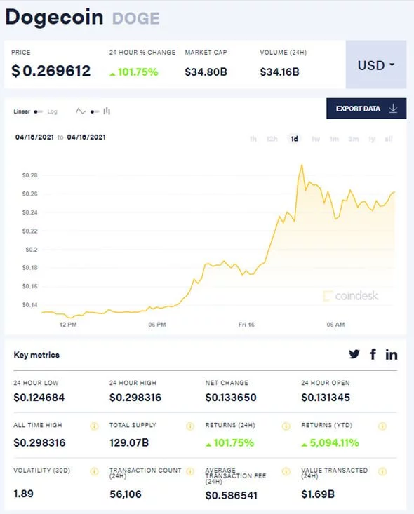 Dogecoin price live today (17 Mar ) - Why Dogecoin price is up by % today | ET Markets