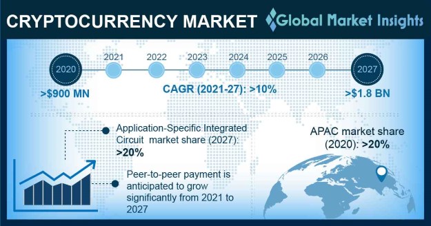 Cryptocurrency Market Size, Share, Industry Growth 