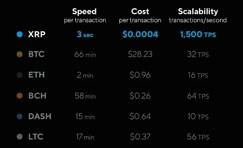 Blockchains With the Highest Transaction Speed - Bitpowr