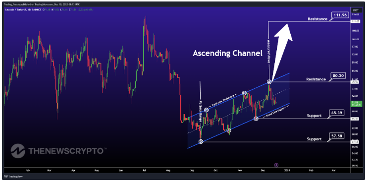 Litecoin (LTC) Price Prediction & Forecast For To 