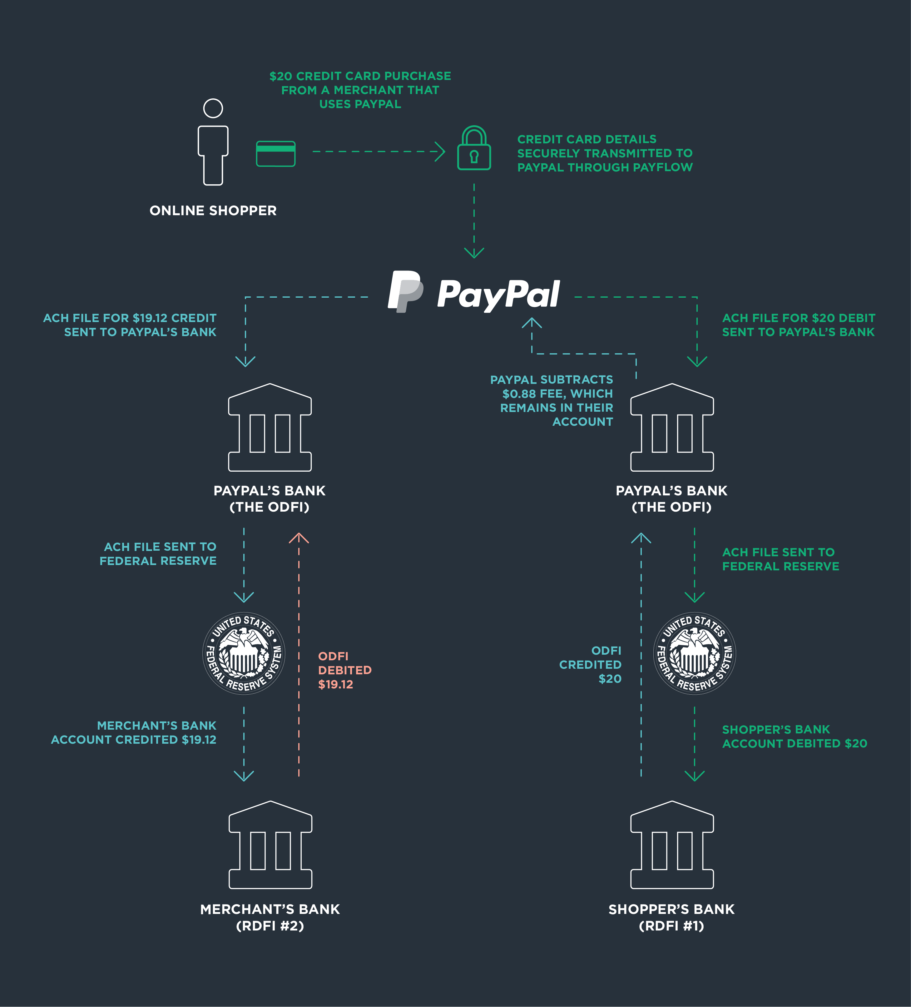 How Does PayPal Work? A Guide - CNET Money