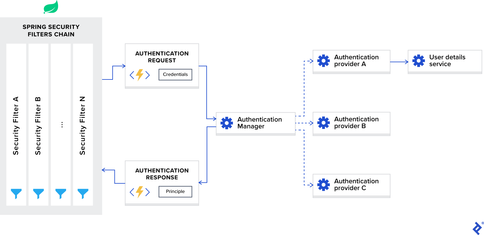 Spring Boot Token based Authentication with Spring Security & JWT - BezKoder