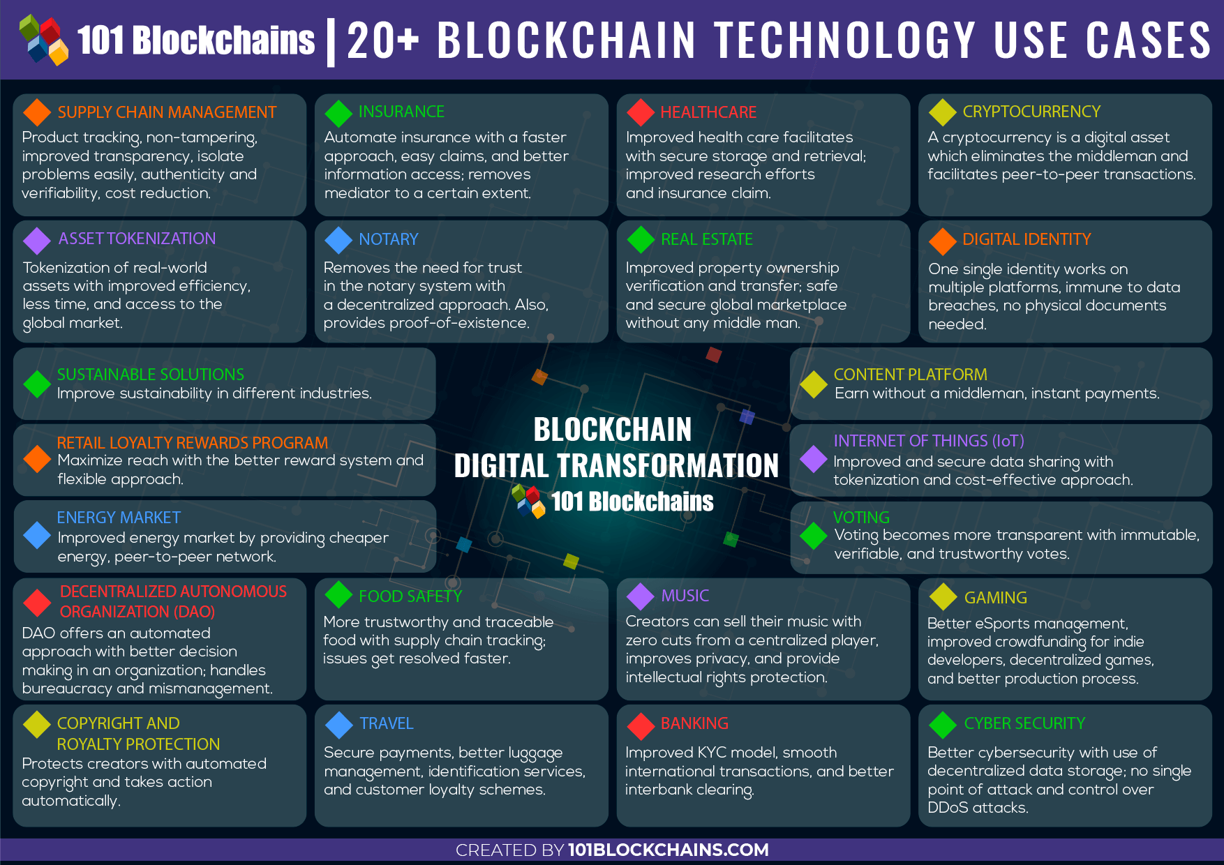 Global use cases for blockchain technology | Statista