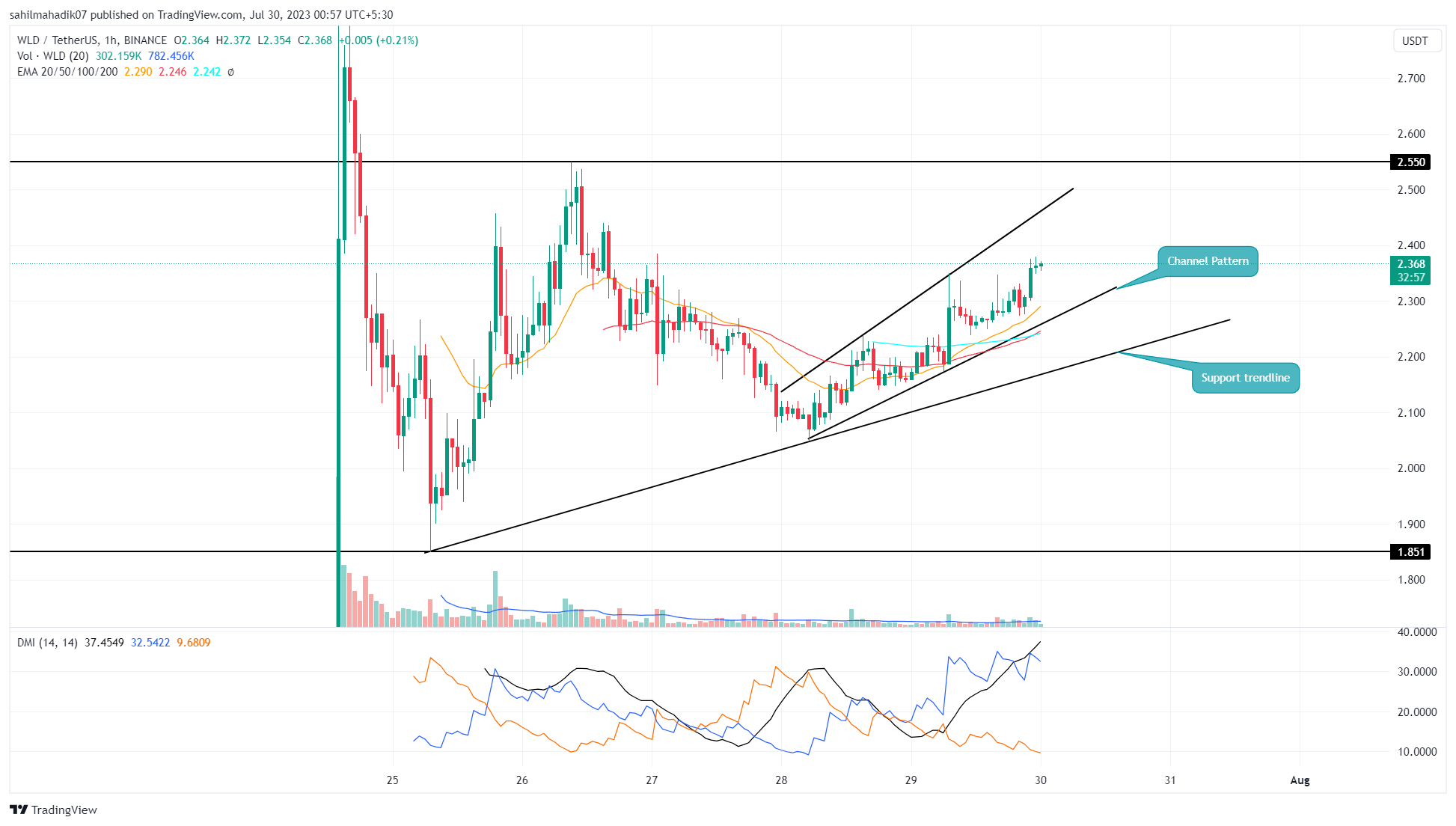 Worldcoin price today, WLD to USD live price, marketcap and chart | CoinMarketCap