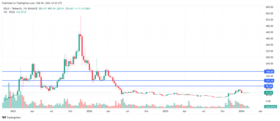 Elrond Price Prediction ,,, - How high can EGLD go?