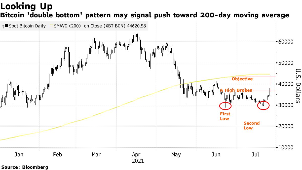 Bitcoin Price | BTC USD | Chart | Bitcoin US-Dollar | Markets Insider