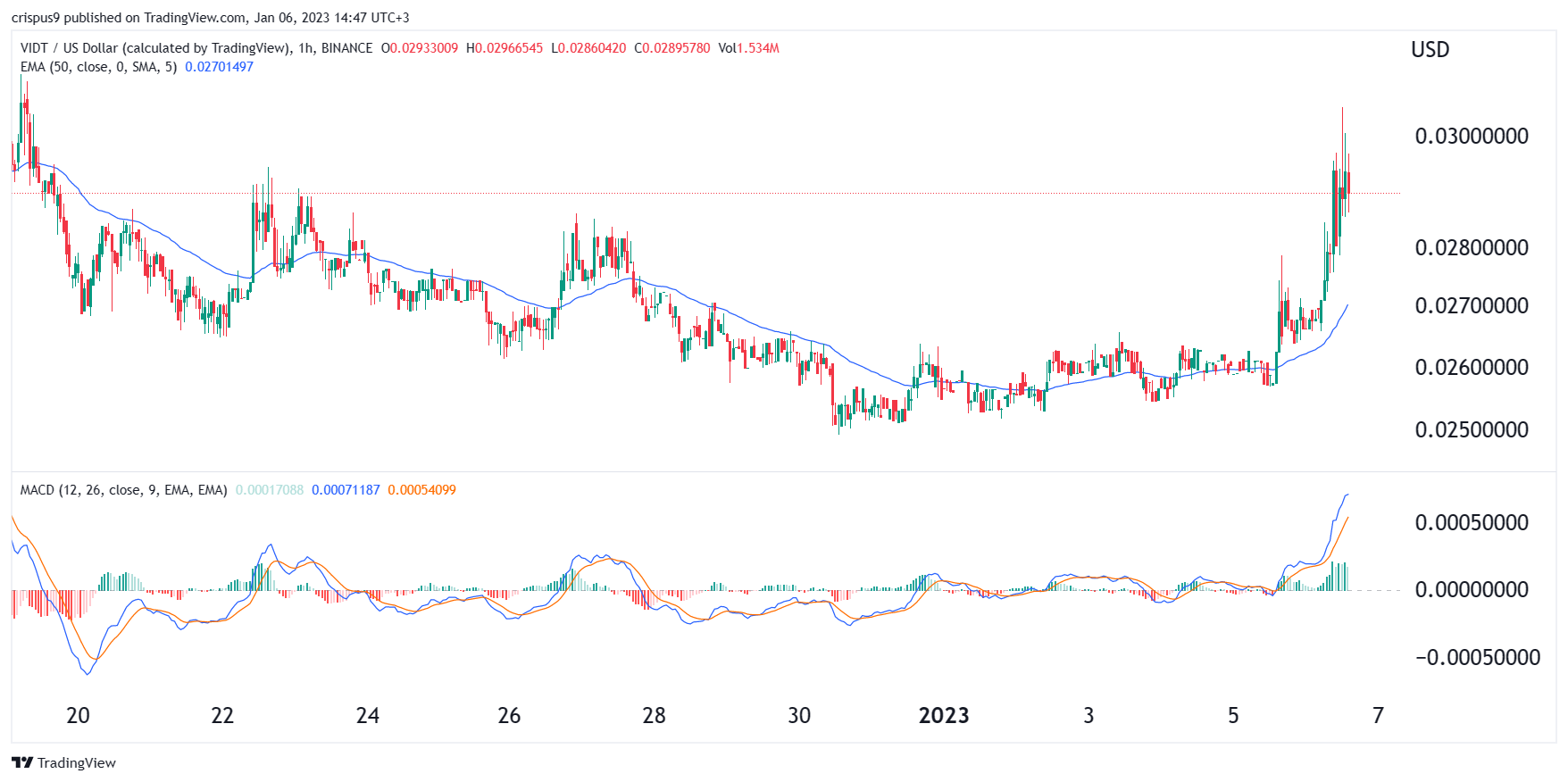 V-ID Price Today - VIDT Price Chart & Market Cap | CoinCodex