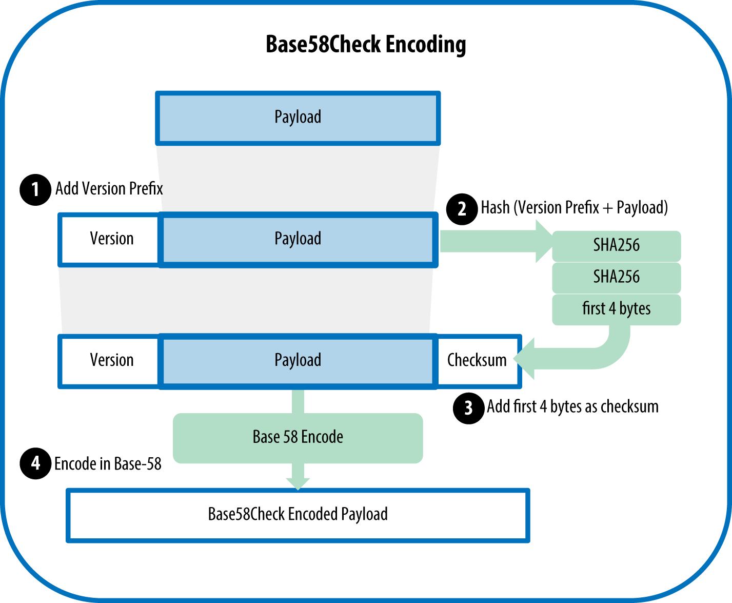 How to create a Bitcoin wallet address from a private key