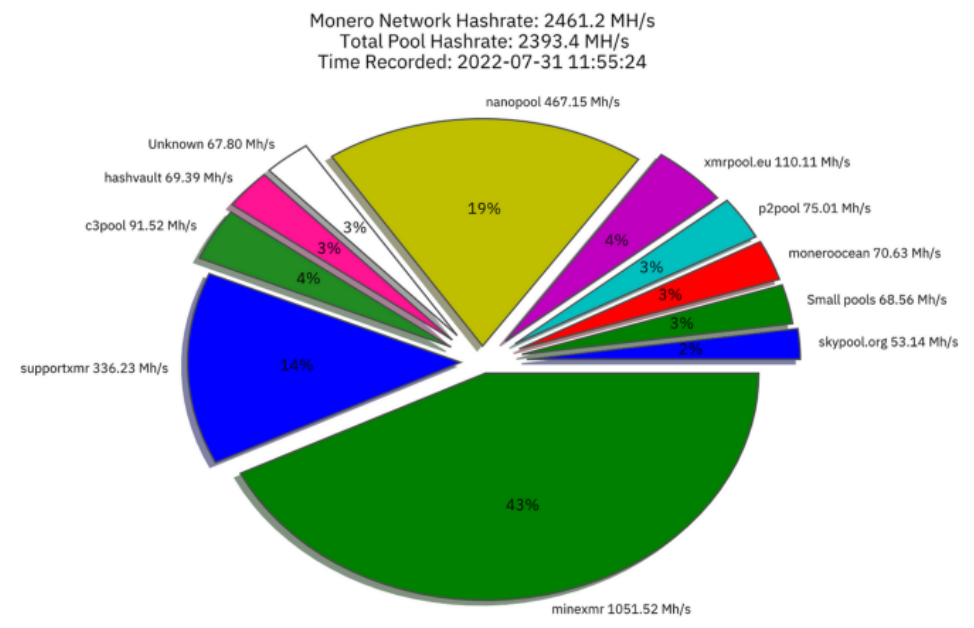 Best Monero XMR Mining Pool - 2Miners