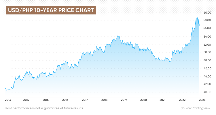 USD to PHP Forecast: US Dollar vs Philippine Peso , | CoinCodex