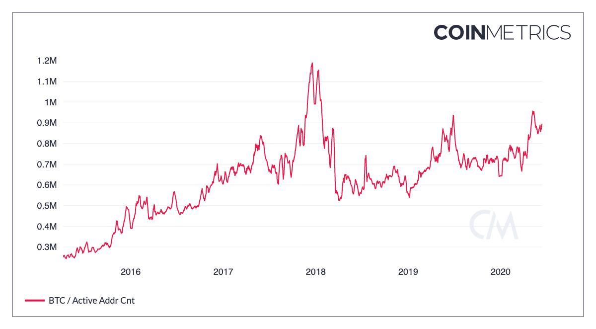 ETH to USD, Convert Ethereum to United States Dollar