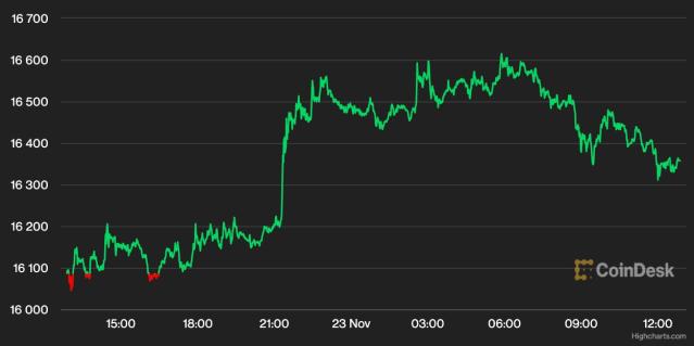 Bitcoin Average Confirmation Time