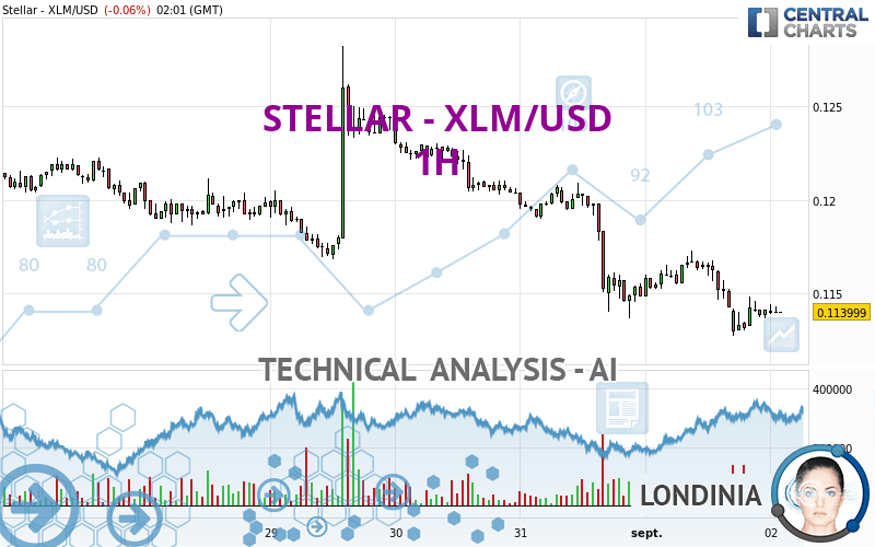 Stellar Dollar - XLM/USD price | XLMUSD Quote & Chart