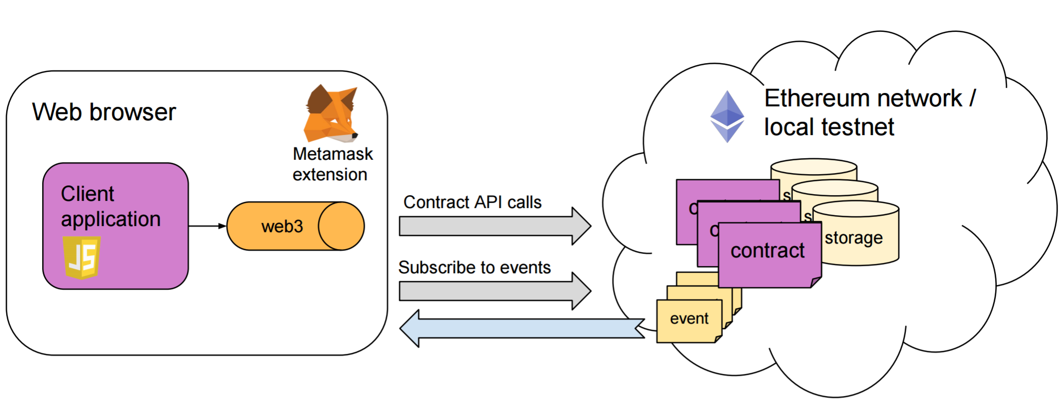 Event Logs · Ethereum Development with Go