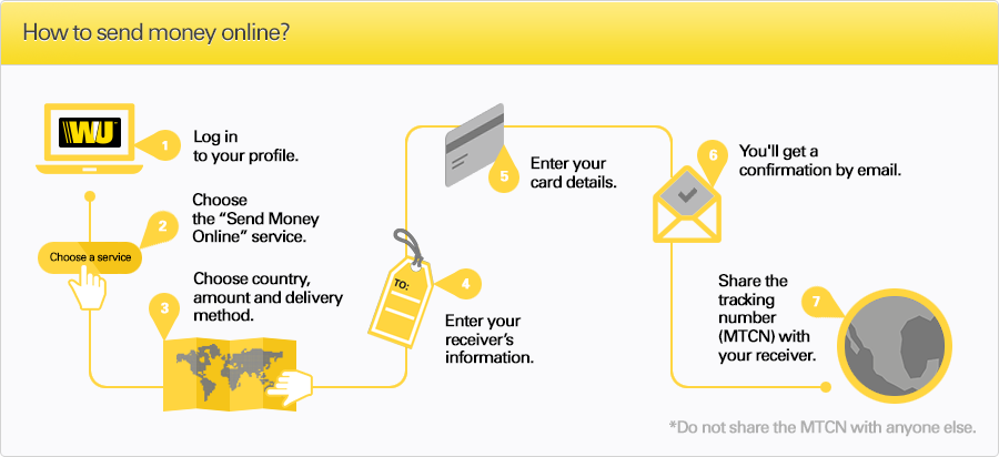 How to Send Money Online - NerdWallet