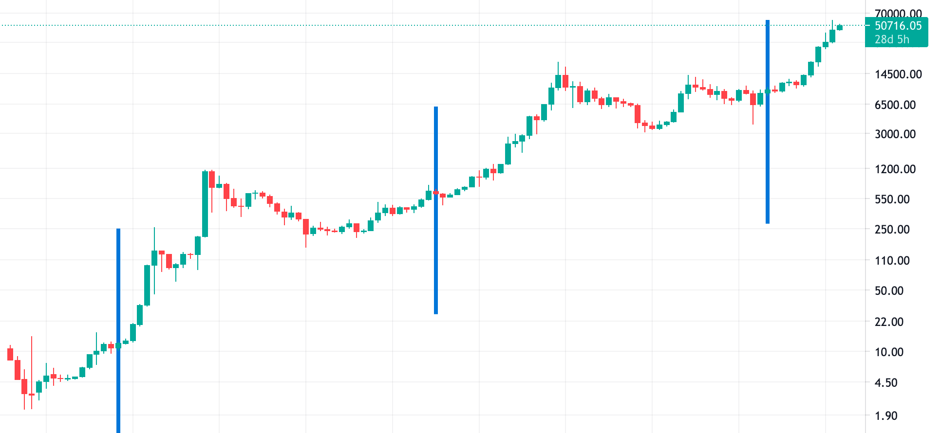 Bitcoin Halving Alles, was du wissen musst - Relai