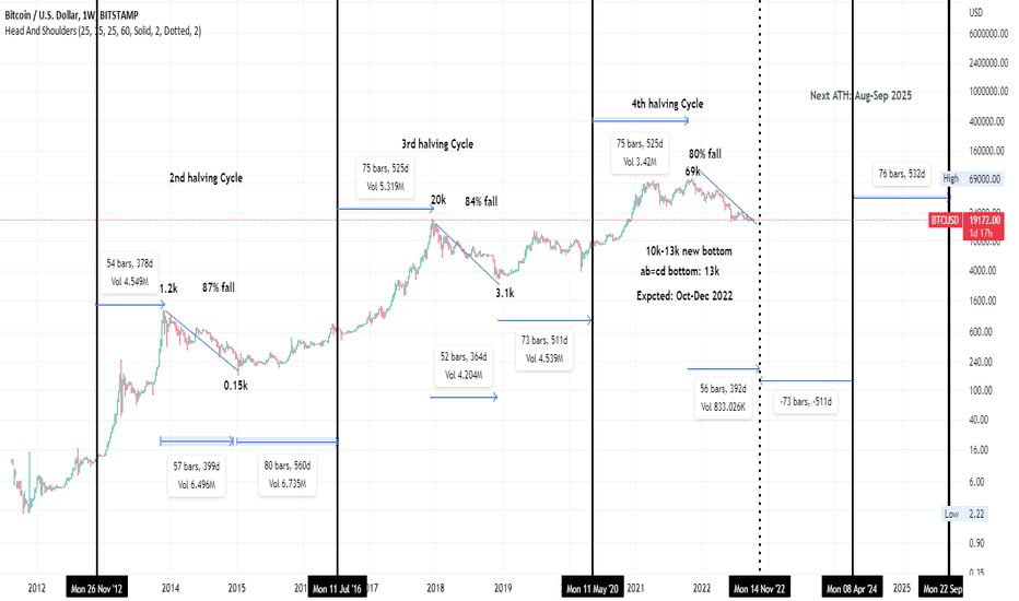 TradingView Publishes BTC Market Cycle Chart and Analysis of Bitcoin Market Cycles