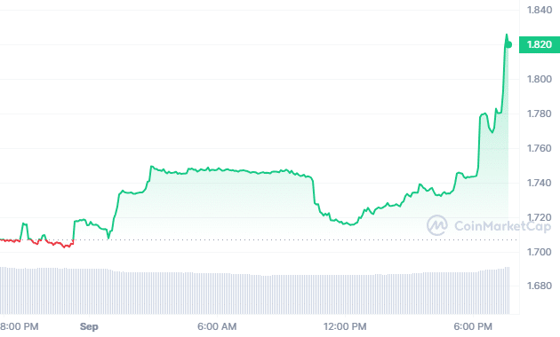 Toncoin Price Today (USD) | TON Price, Charts & News | cryptolove.fun