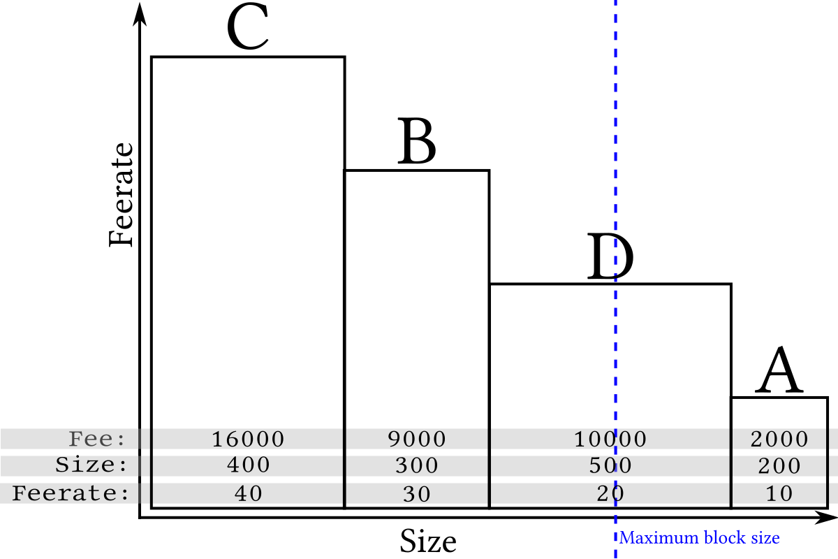 Bitcoin Average Transaction Fee