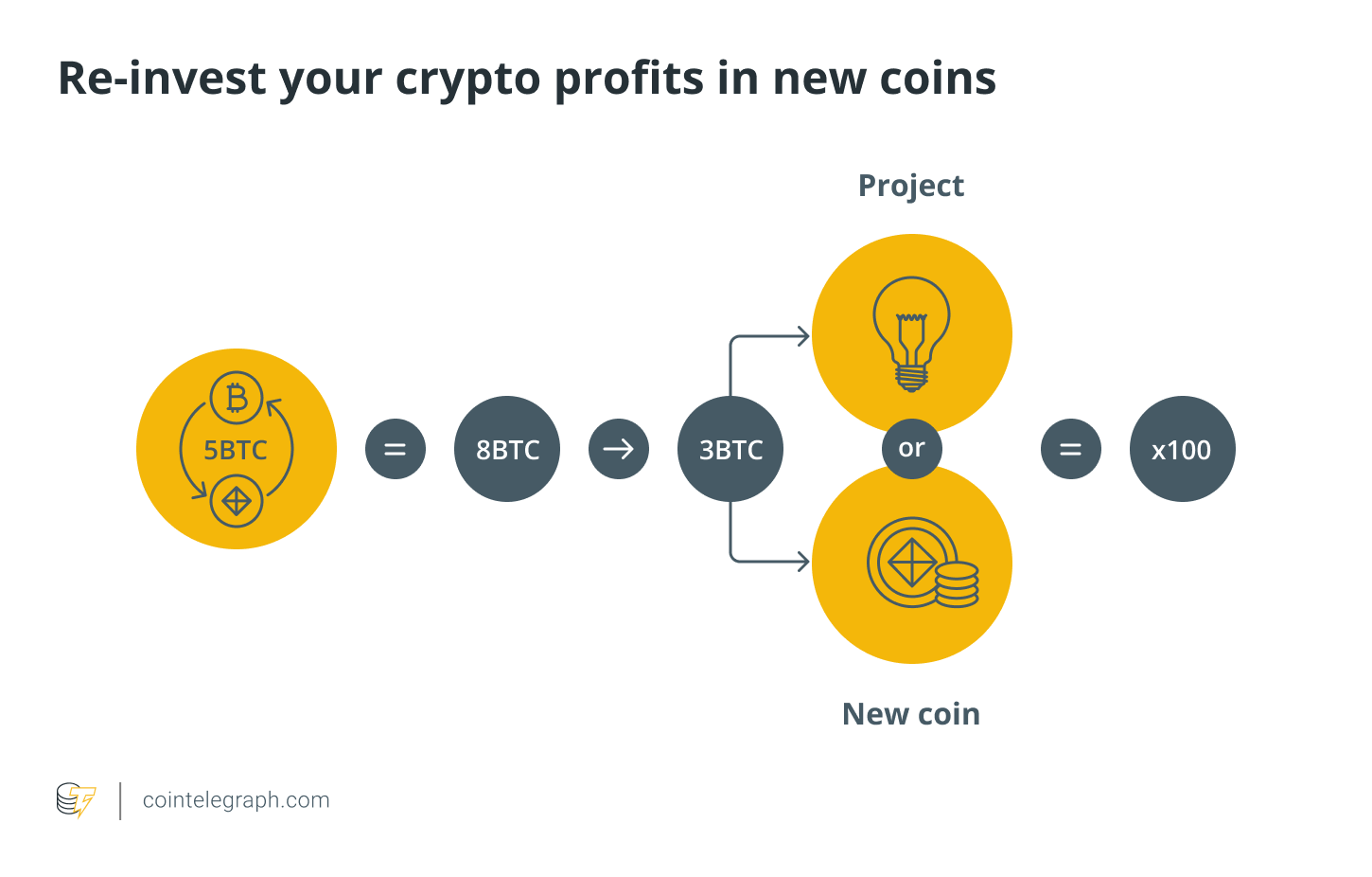 How to Make Money With Bitcoin: Everything You Need to Know