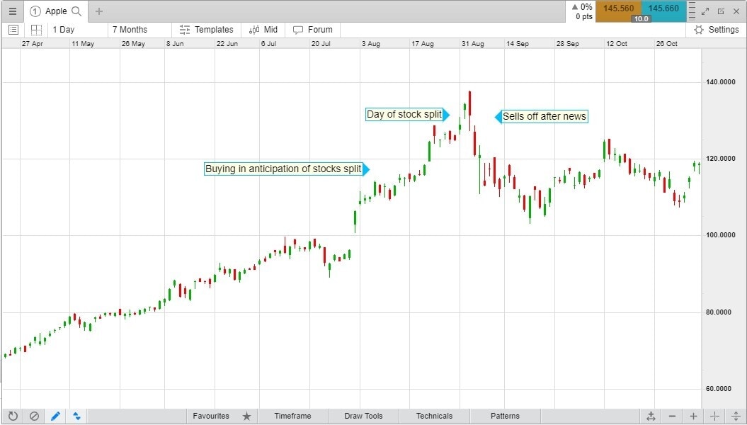 Buy the Rumor, Sell the News Strategy: How & When Use It | Real Trading