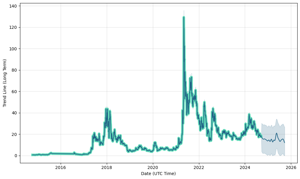 Ethereum Price Prediction, Ethereum Forecast by days: 