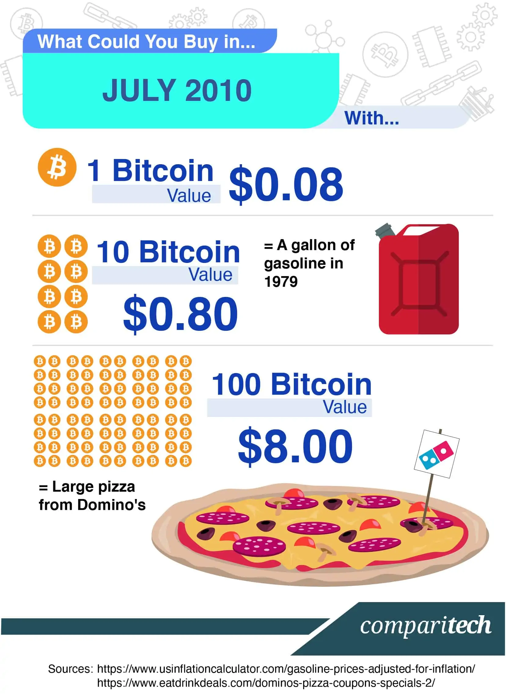 Bitcoin Price October | StatMuse Money