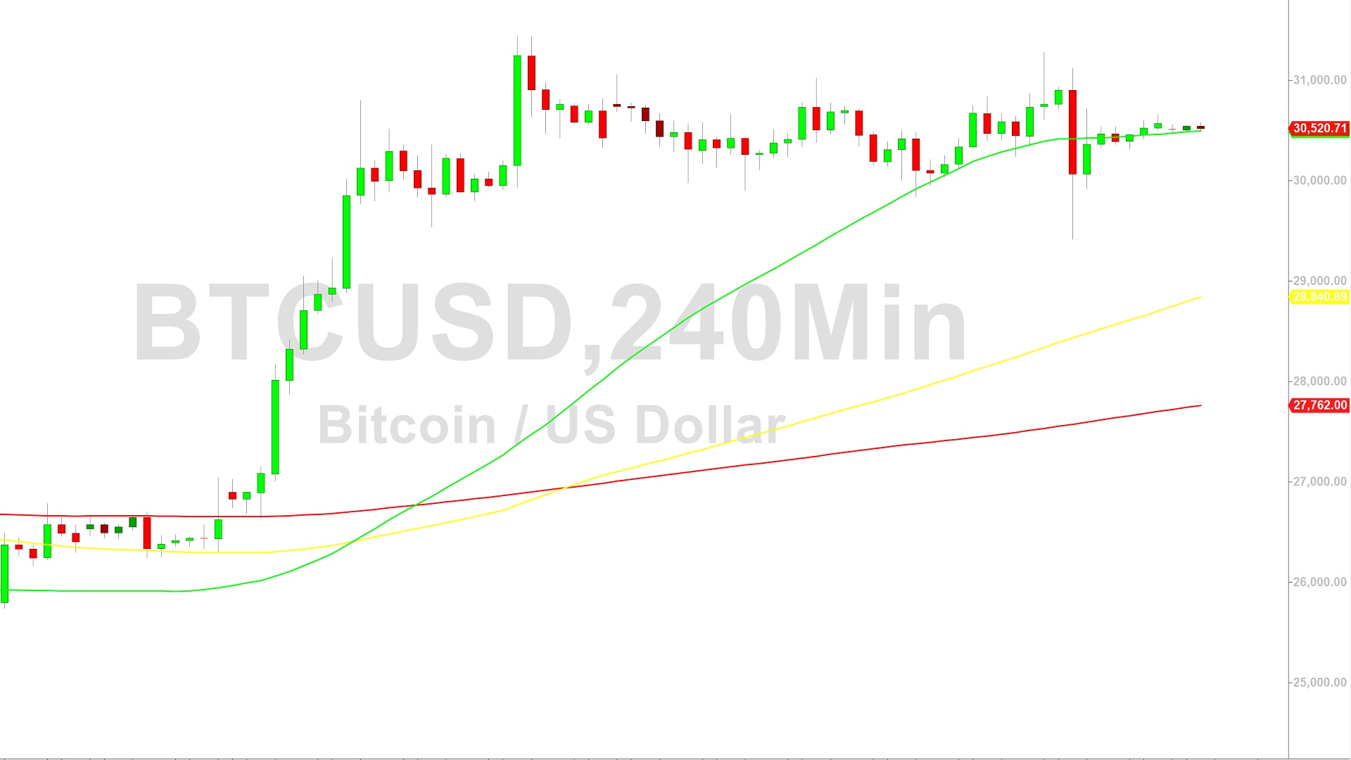 BITCOIN - BTC/USD Trading signals