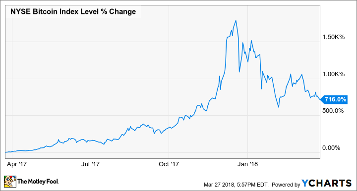 Bitcoin's Price History