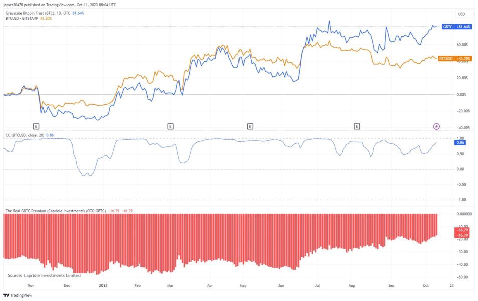 GBTC - Grayscale Bitcoin Trust ETF Price - cryptolove.fun