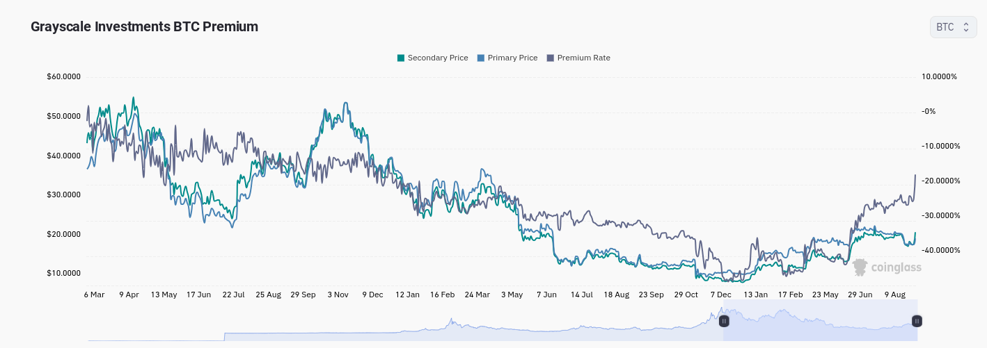 Grayscale Bitcoin Trust ETF (GBTC)