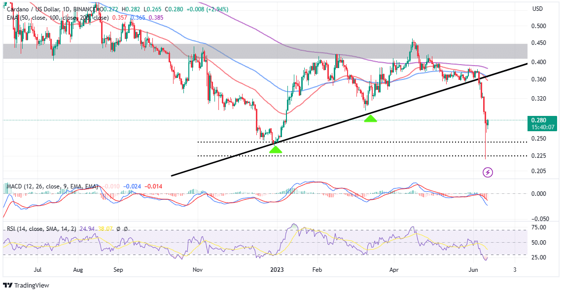 Cardano Weekly Price Prediction, Is the Price Headed Towards $?