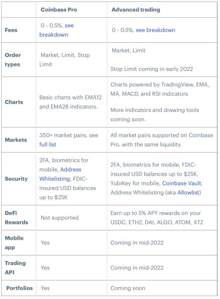 Binance vs. Coinbase: Which Should You Choose?