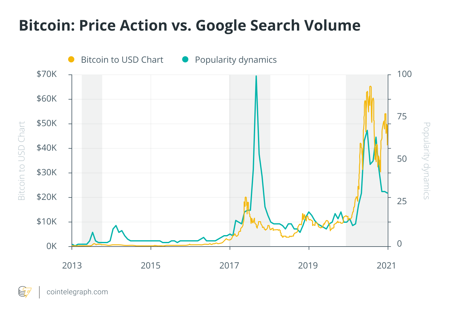 Bitcoin Search Trends on Google and Investopedia