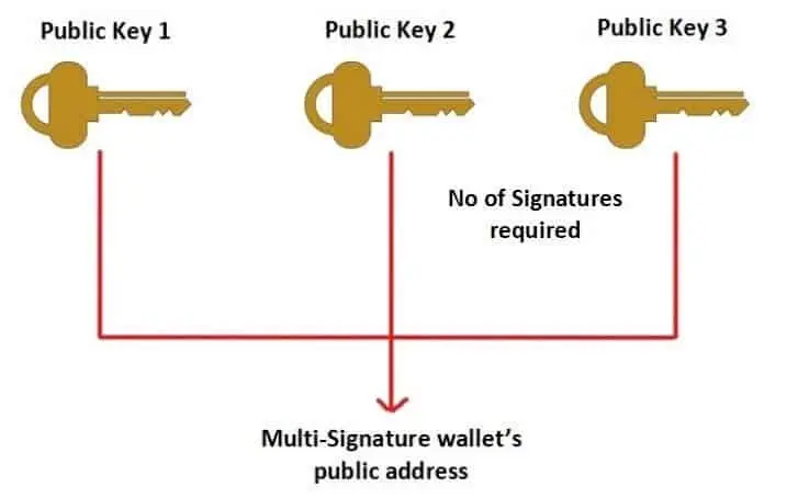 Multisignature transactions | MultiChain