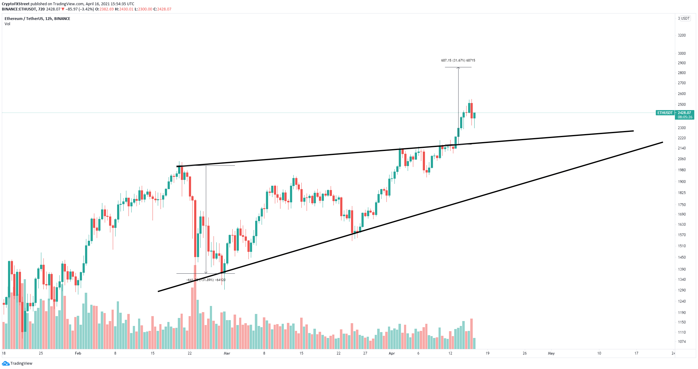 ETHUSD — Ethereum Price Chart — TradingView